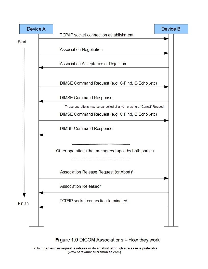 DICOM Association How It Works